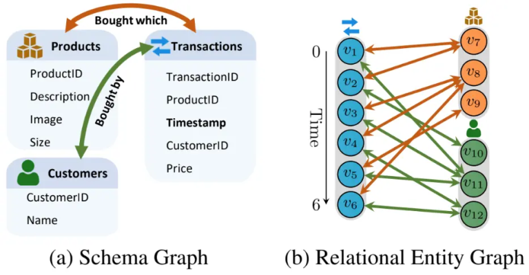 [エンジニア向け詳細解説]リレーショナルデータベースをさらに活用：Relational Graph Transformersでより効果的に ...